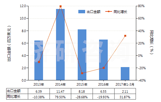 2013-2017年3月中國其他纖維素衍生物制板,片,膜箔及扁條(非泡沫料的,未用其他村料強(qiáng)化,層壓,支撐)(HS39207900)出口總額及增速統(tǒng)計(jì)
